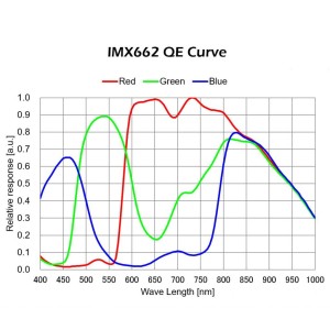 Camera Mars-C II (IMX662) USB3.0 Couleur  - Player One