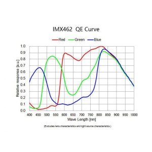 Camera Mars-C (IMX462) Color- Player One