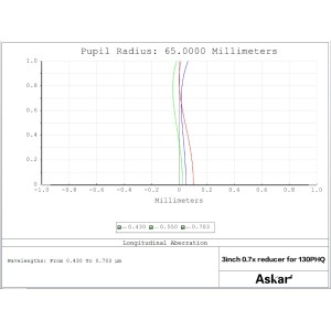 Correcteur/Réducteur 0.7x pour 107PHQ et 130 PHQ - ASKAR