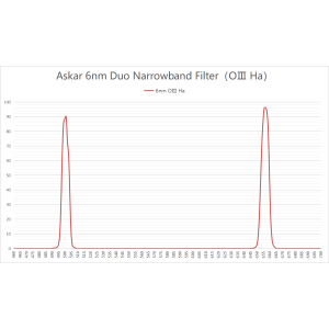 Filtre Duo-Bande HA-OIII 6nm Color Magic 2" (D1) - ASKAR
