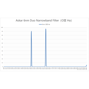 Filter Duo-Bande HA-OIII 6nm Color Magic (D1)- ASKAR