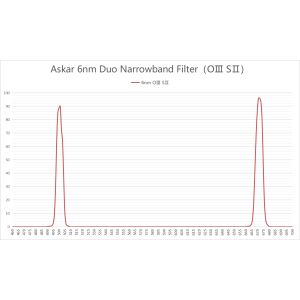 Filter Duo-Bande SII-OIII 6nm Colormagic (D2) - ASKAR