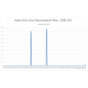 Filter Duo-Bande SII-OIII 6nm Colormagic (D2) - ASKAR