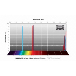 KIT FILTRE SHO 31.75 Narrowband 6.5nm - BAADER