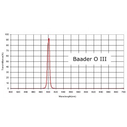 Baader - Filtre O III - 1"25 - 10 nm - Visuel