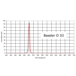 Baader - Filtre O III - 1"25 - 10 nm - Visuel