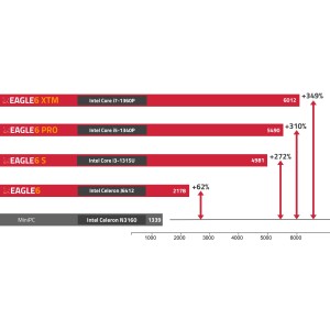 Ordinateur EAGLE 6 - PRIMALUCELAB
