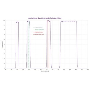 Filter Quad Band 2"- Antlia