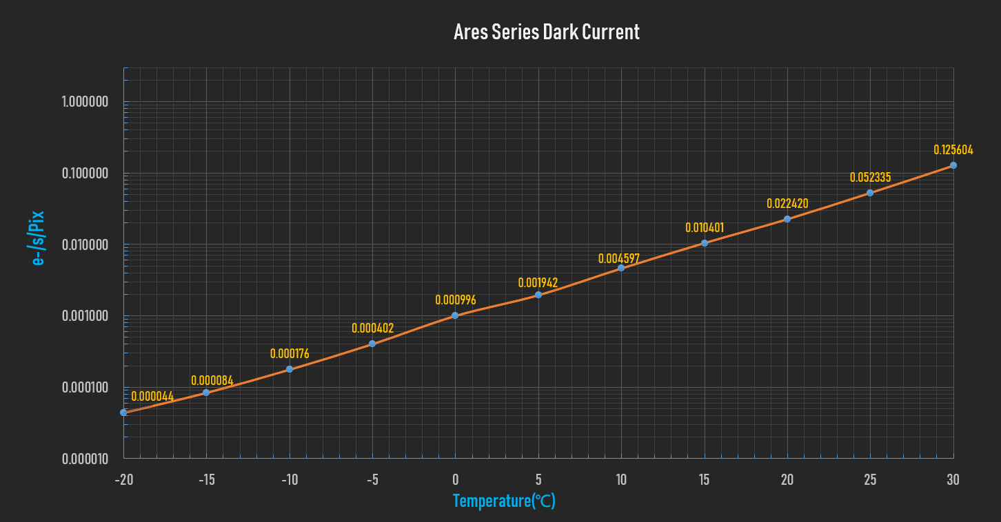 Ares-dark-current.png