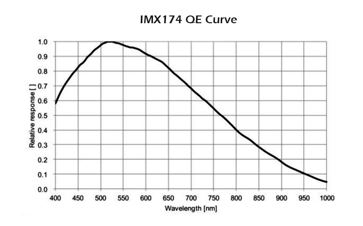 IMX174-Curve-750.jpg