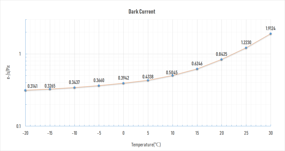 IMX432-dark-current.png