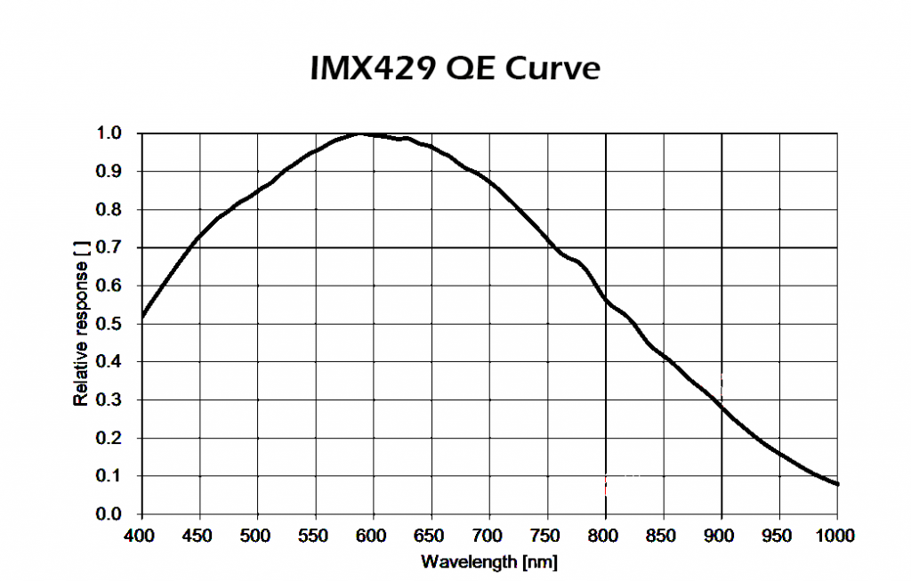 IMX429-1024x653.png