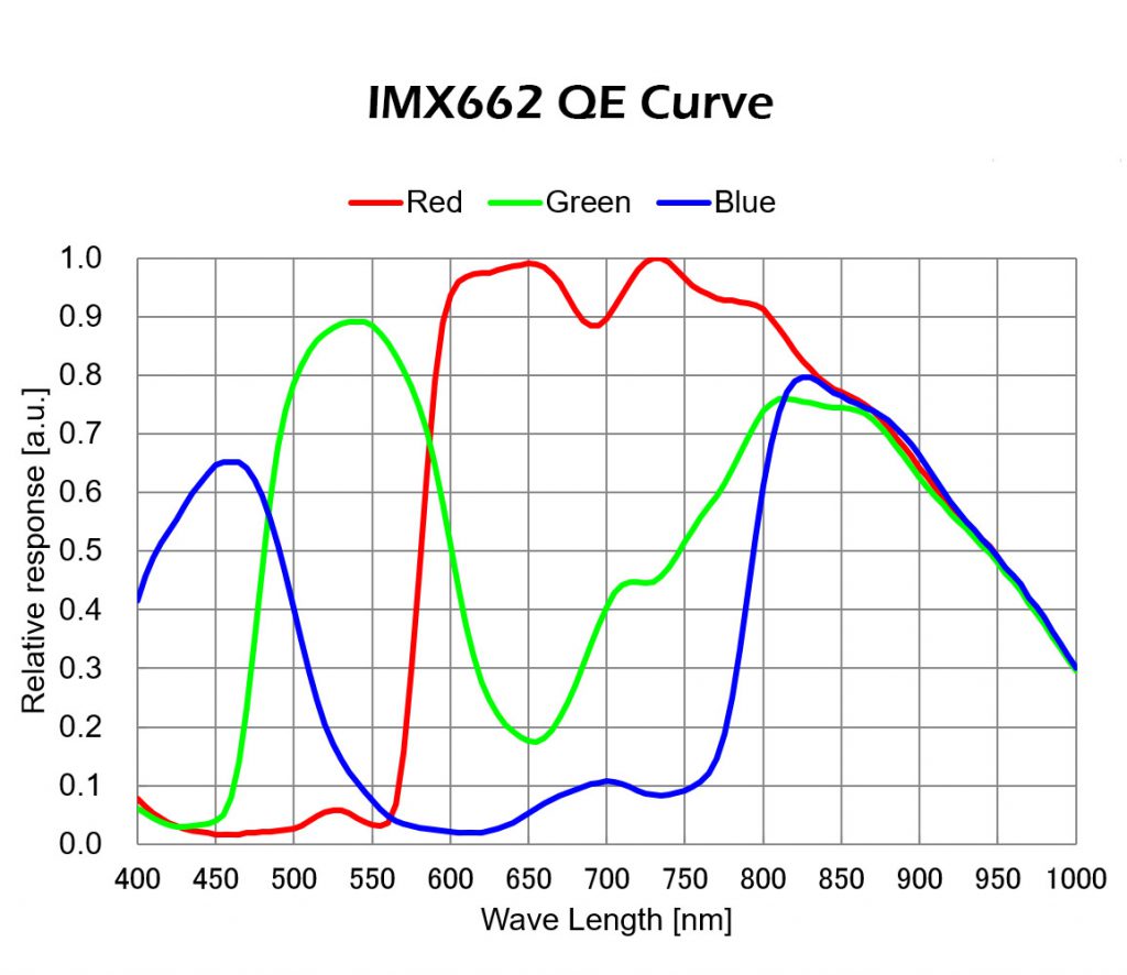 IMX662-QE-1024x886.jpg