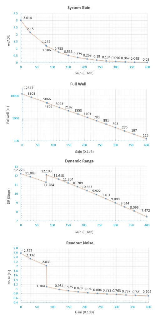 Mars-C-IMX462-gain-full-well-dynamic-range-dead-noise.jpg