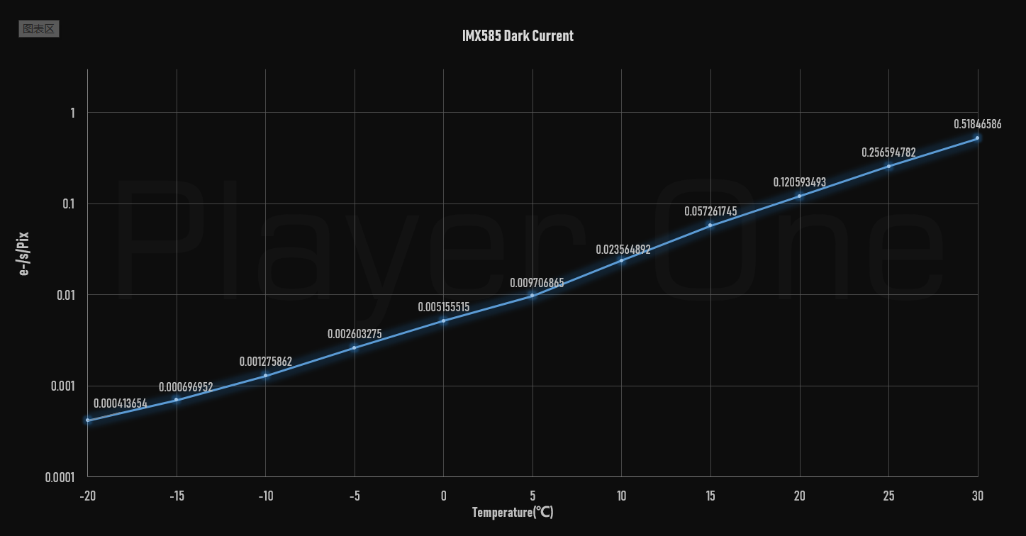 IMX585-dark-current.png